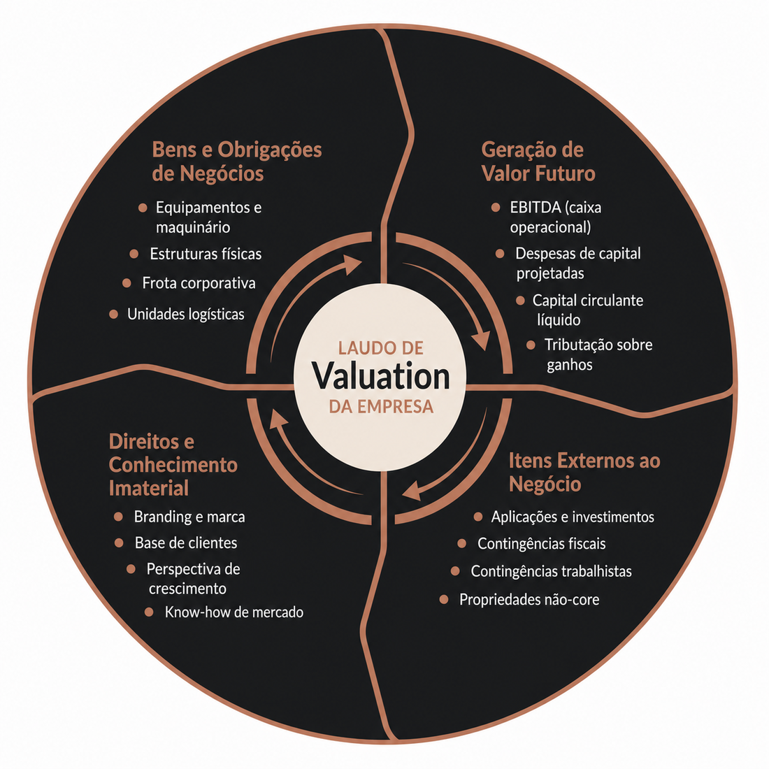 O laudo de valuation da empresa consolida quatro grupos: bens e obrigações de negócios, geração de valor futuro, direitos e conhecimento imaterial e itens externos ao negócio.